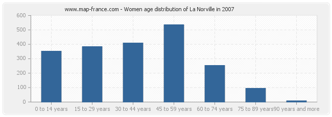 Women age distribution of La Norville in 2007